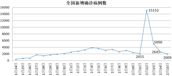 各省疫情早期动态与全面应对策略的早期预警研究