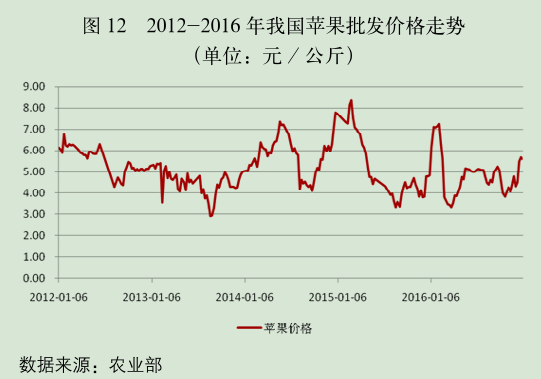 苹果行情早期价格分析与预测