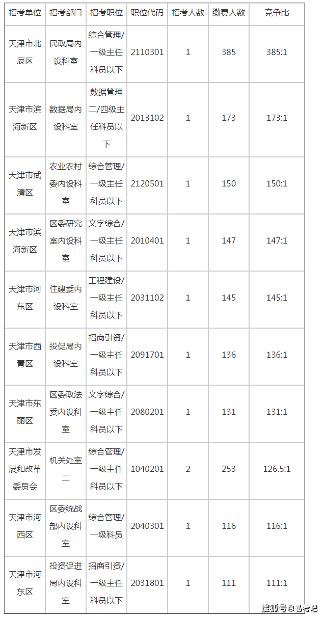 天津公务员最早统计与历史演变探究
