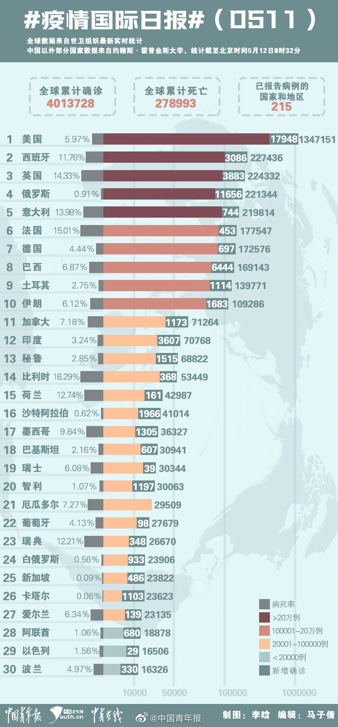 全球疫情数据今日概览
