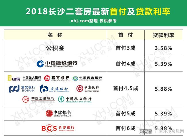 长沙房贷商贷利率早期解析