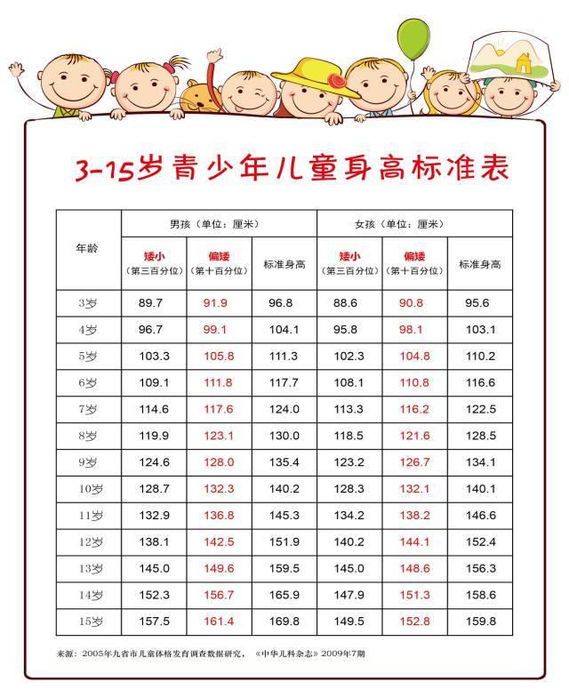 男童身高标准的早期探讨