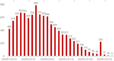 中国疫情爆发至控制历程，早期人数分析与历程回顾