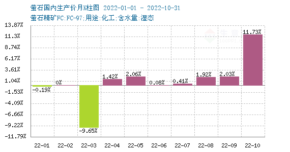 萤石矿价格与市场影响分析