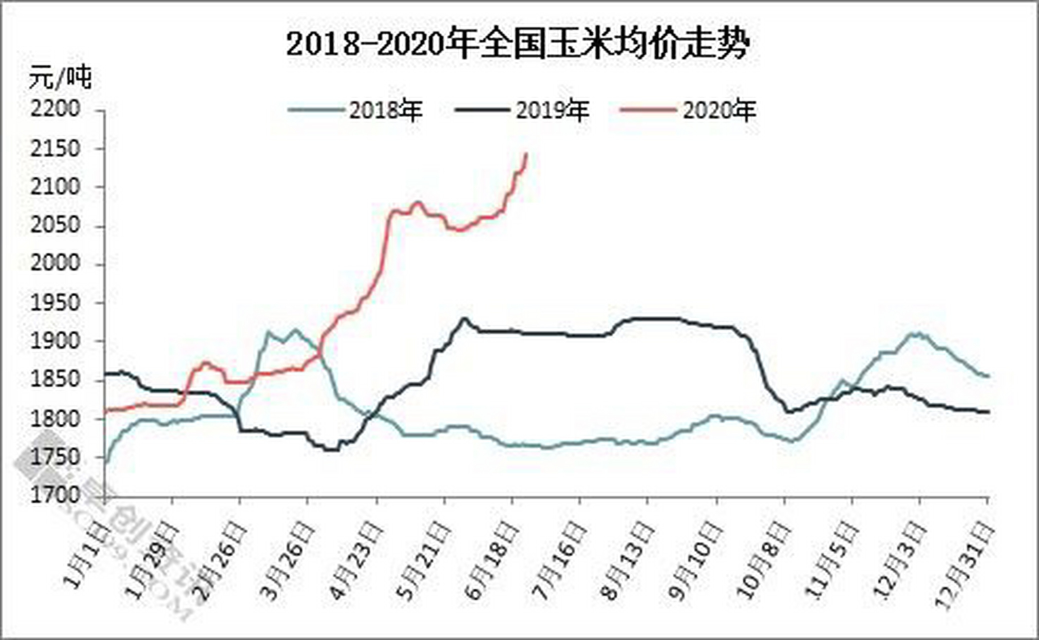 玉米价格走势分析，早期趋势与影响因素探讨