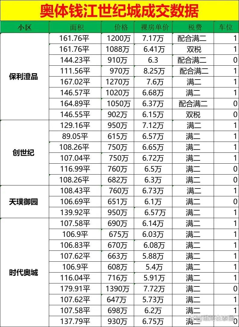 汇置尚都早期房价回顾与趋势探析