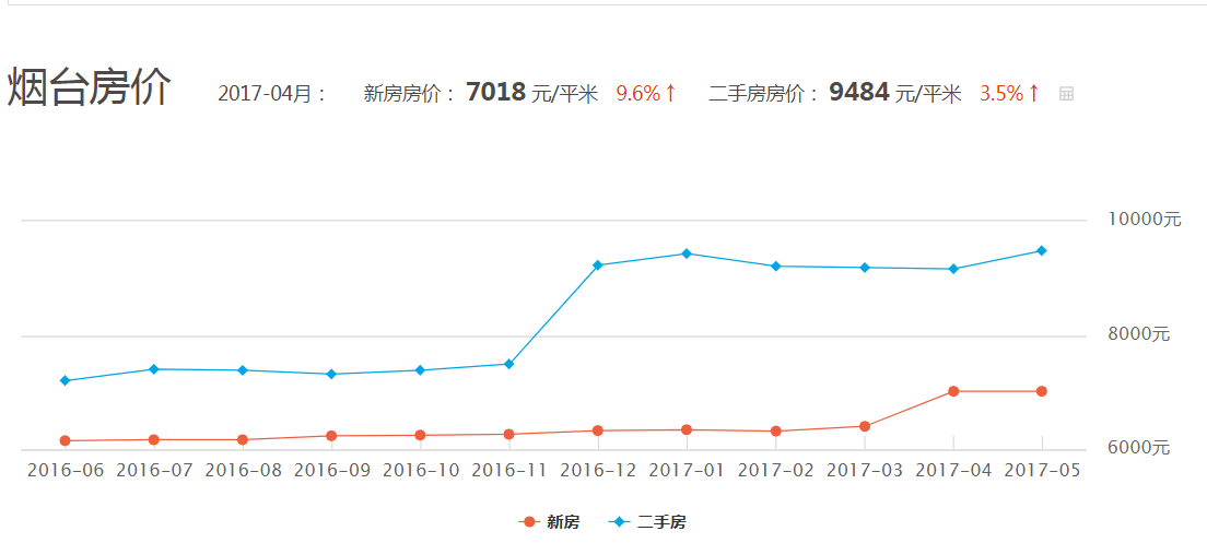 烟台房价最新动态及分析