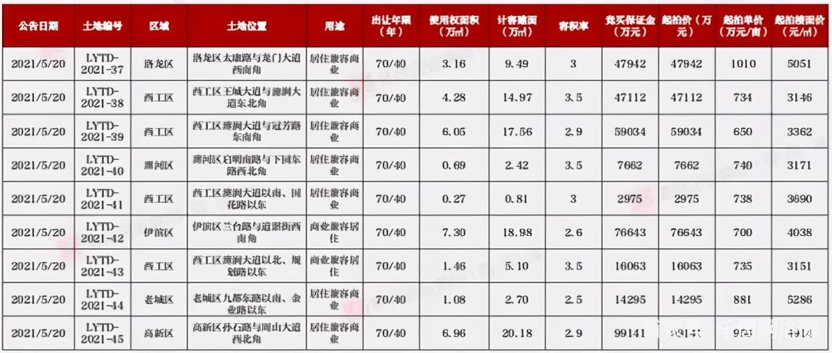 伊滨区早期房价探析